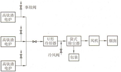 高鈦渣煙氣凈化工藝流程